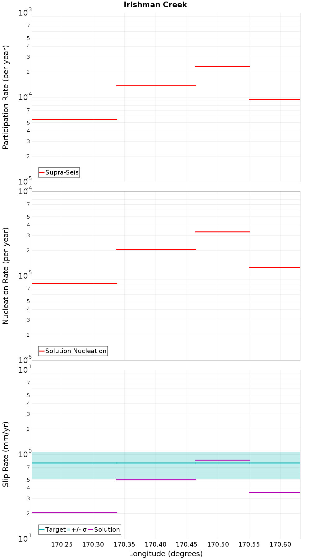 Along-strike plot