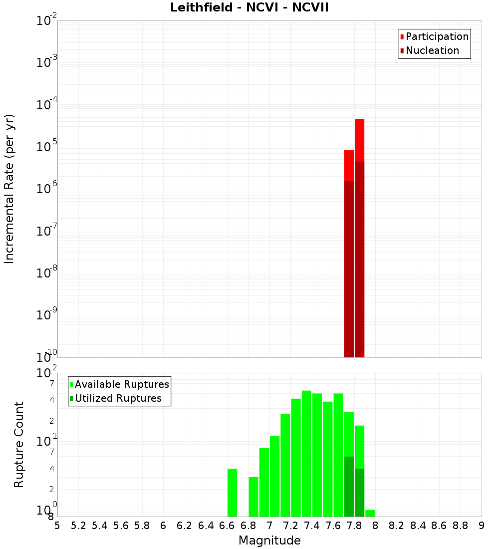 Incremental Plot