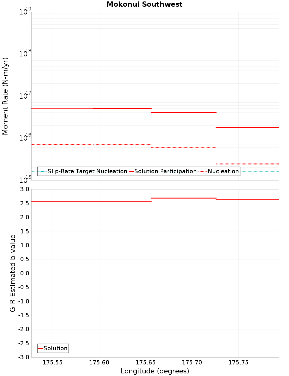 Along-strike plot