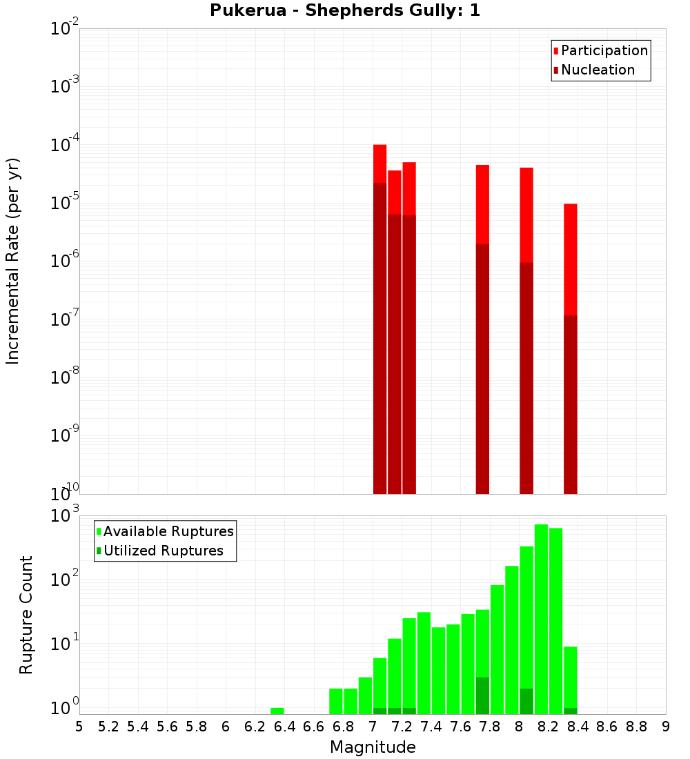Incremental Plot