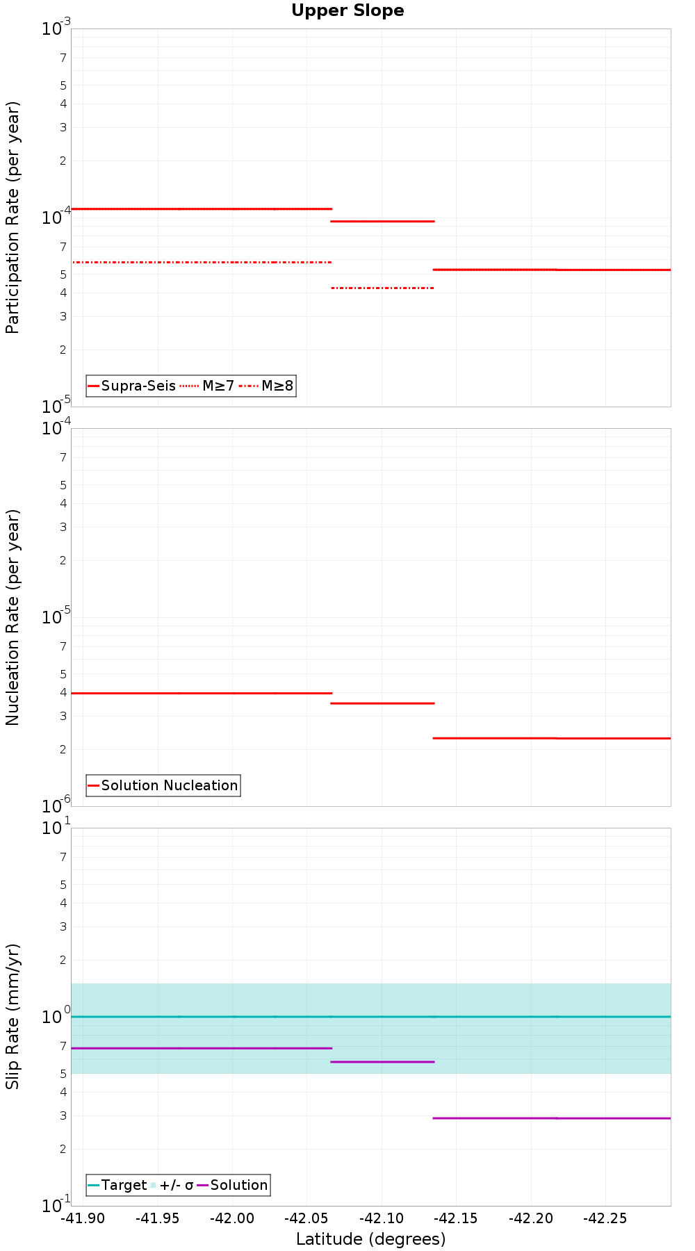 Along-strike plot