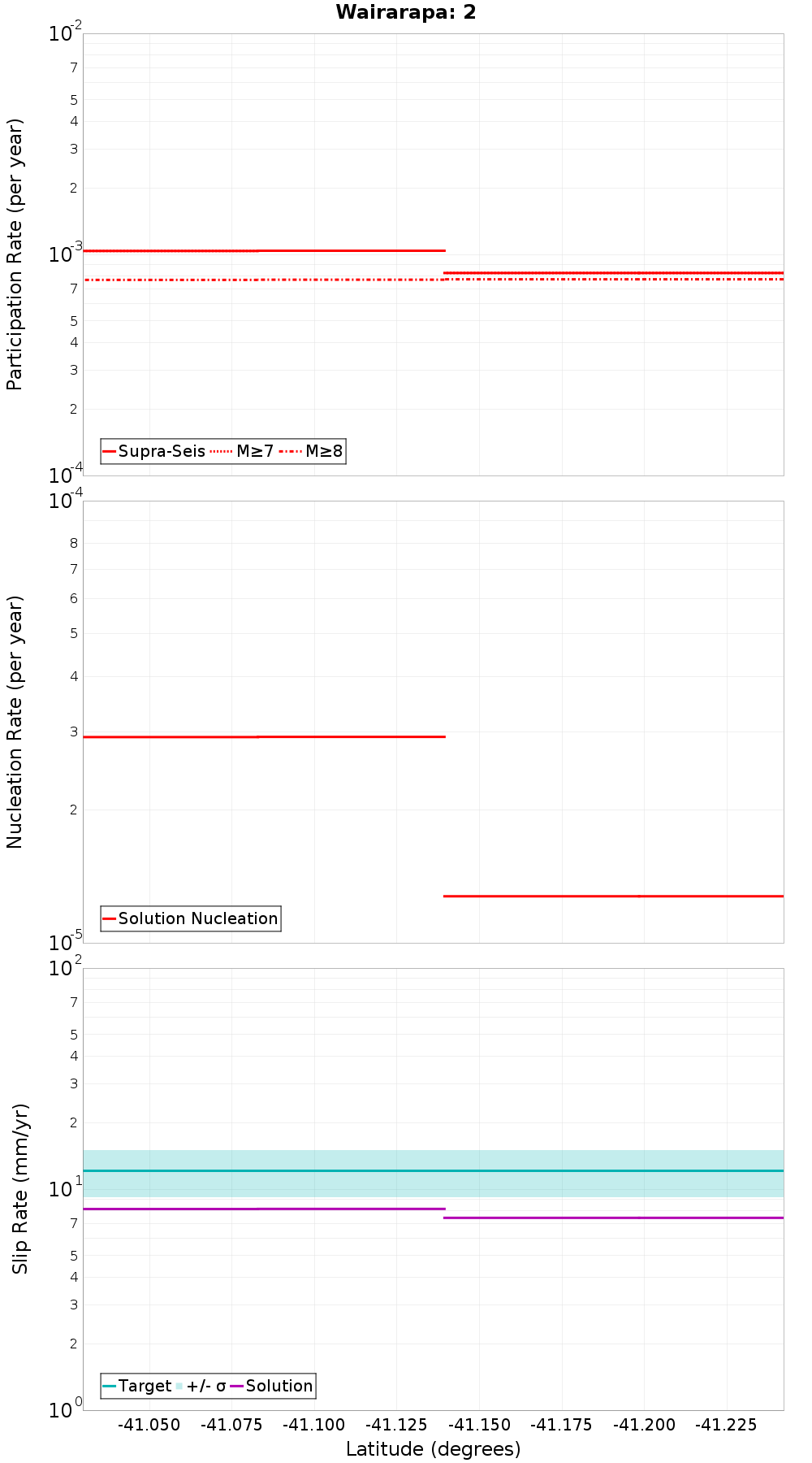 Along-strike plot