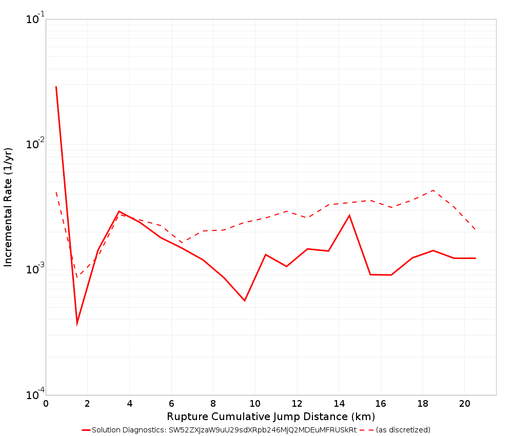 Cumulative Jump Dist Plot