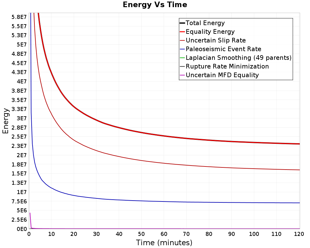 Energy vs Time
