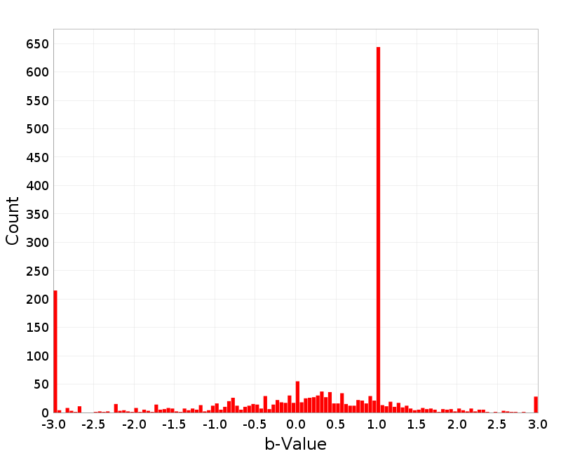 Histogram