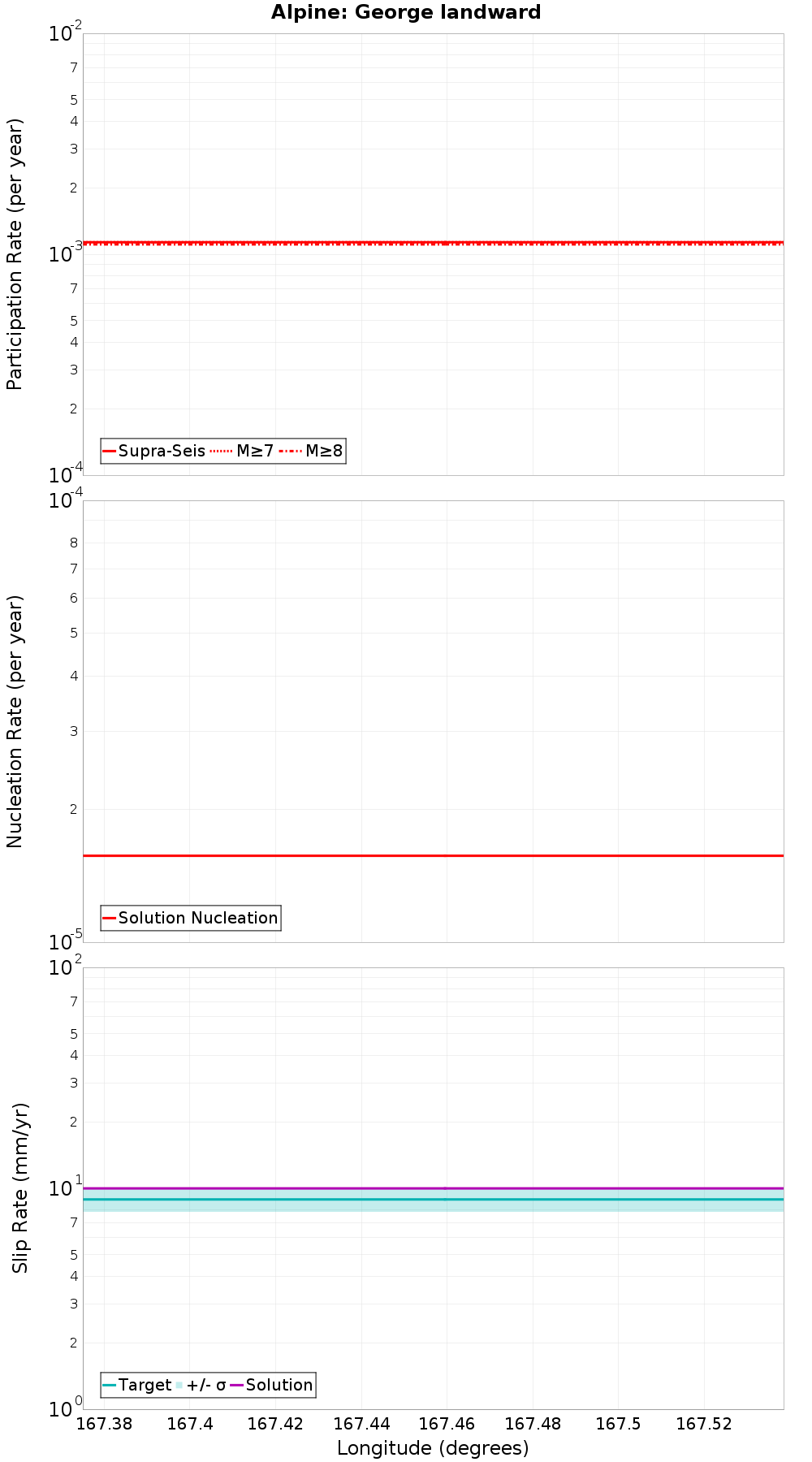 Along-strike plot