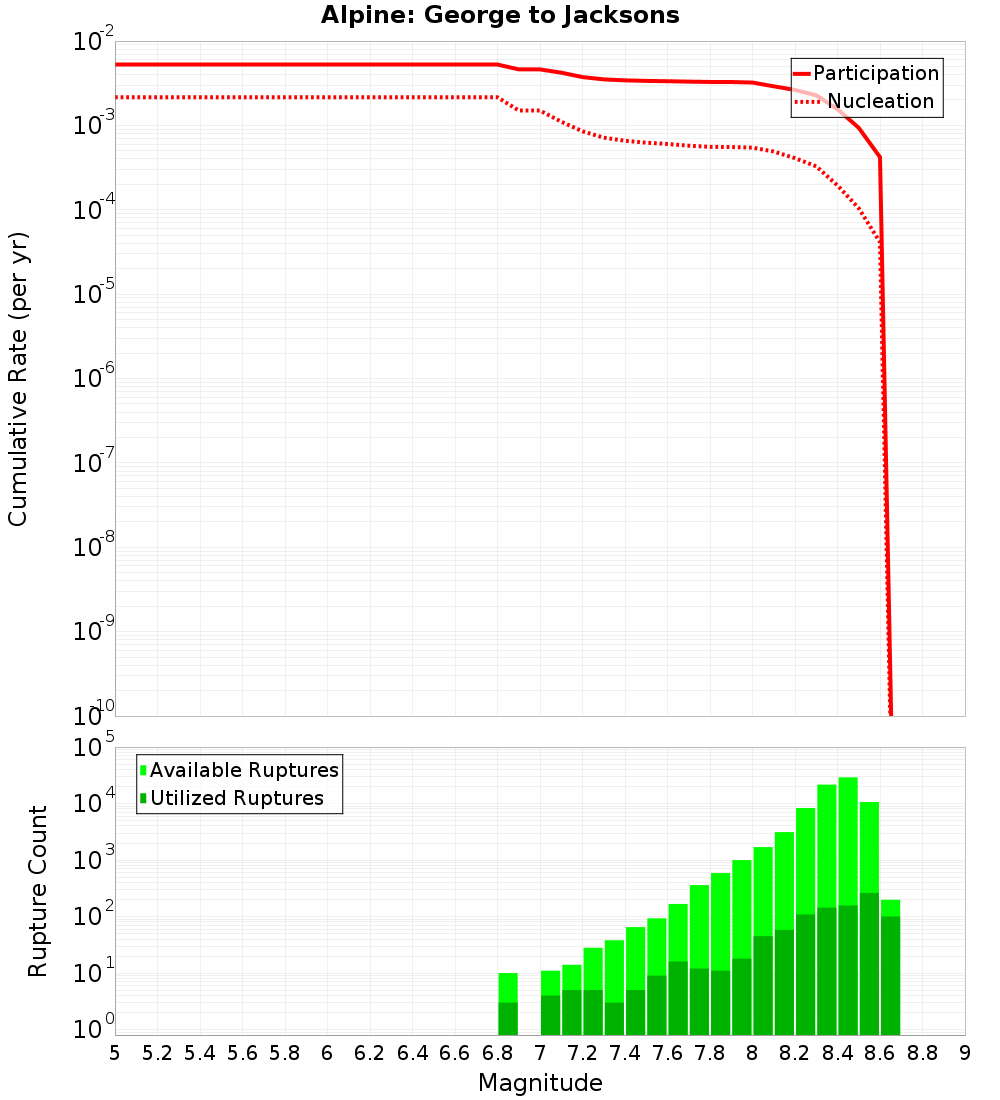 Cumulative Plot
