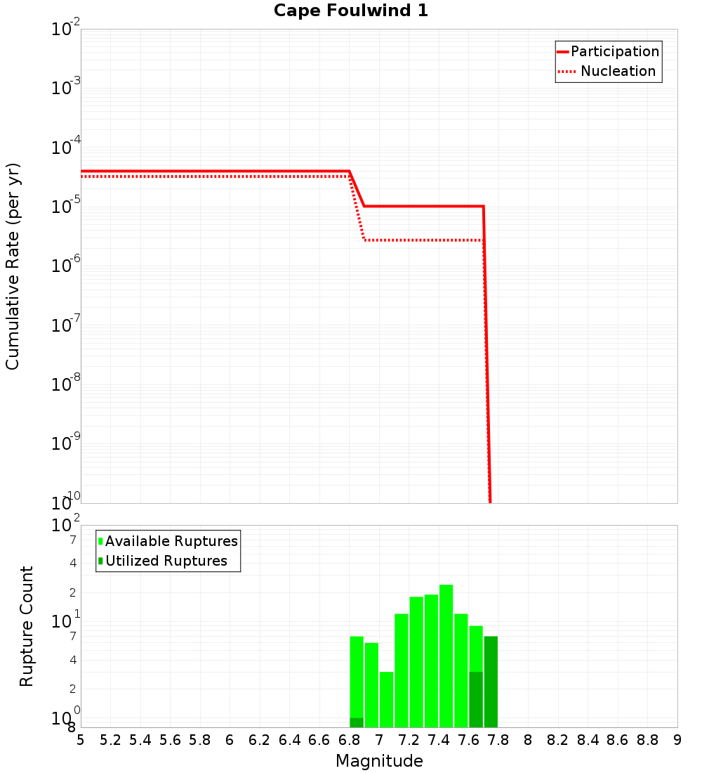 Cumulative Plot