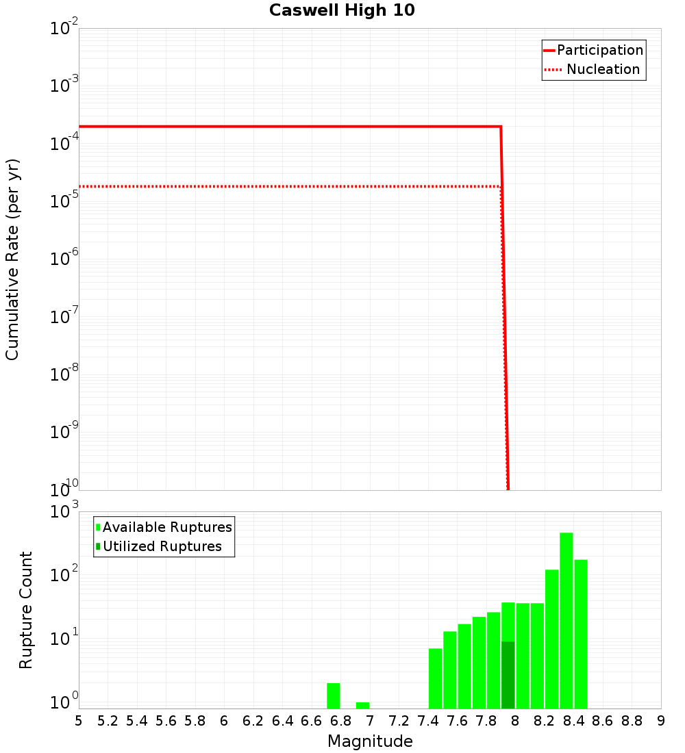 Cumulative Plot