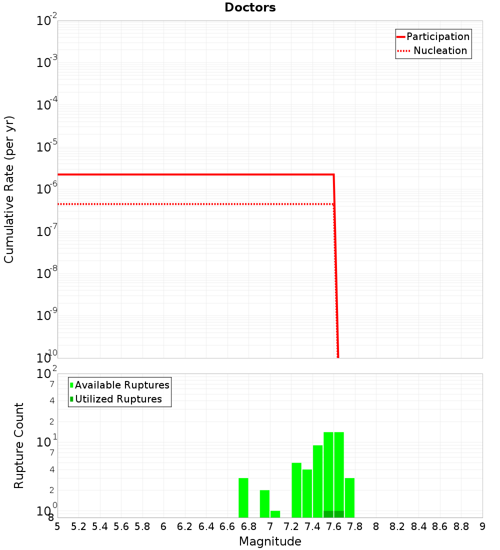 Cumulative Plot