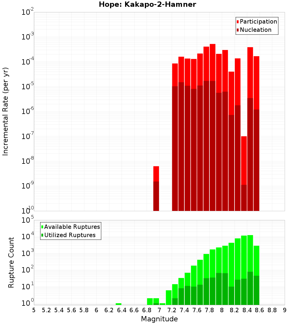Incremental Plot