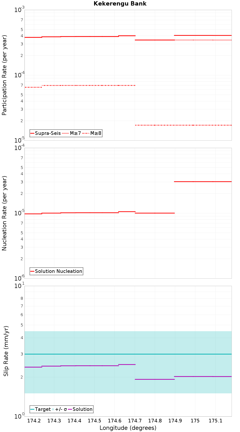 Along-strike plot