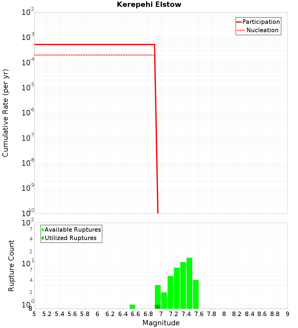 Cumulative Plot