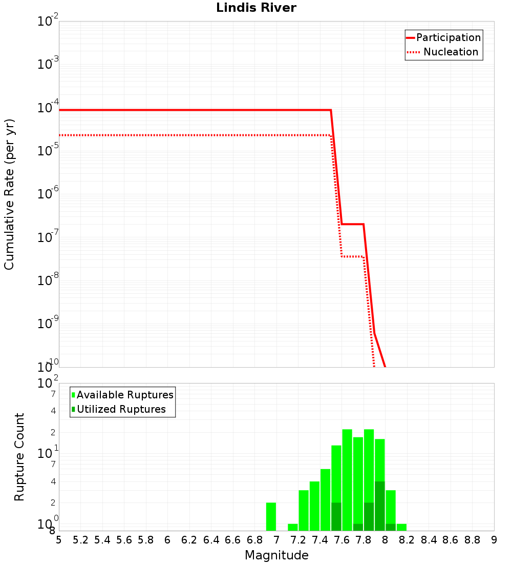 Cumulative Plot
