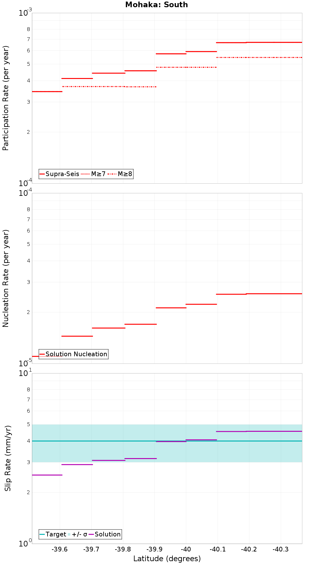 Along-strike plot