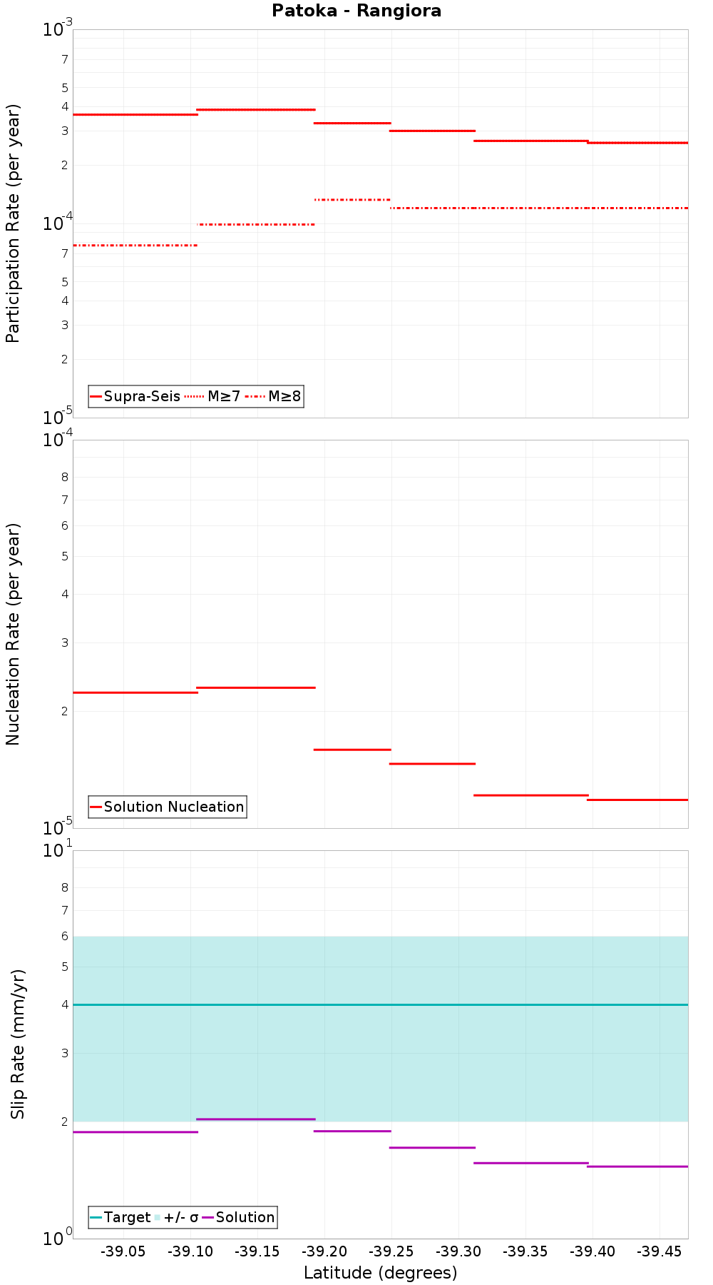Along-strike plot