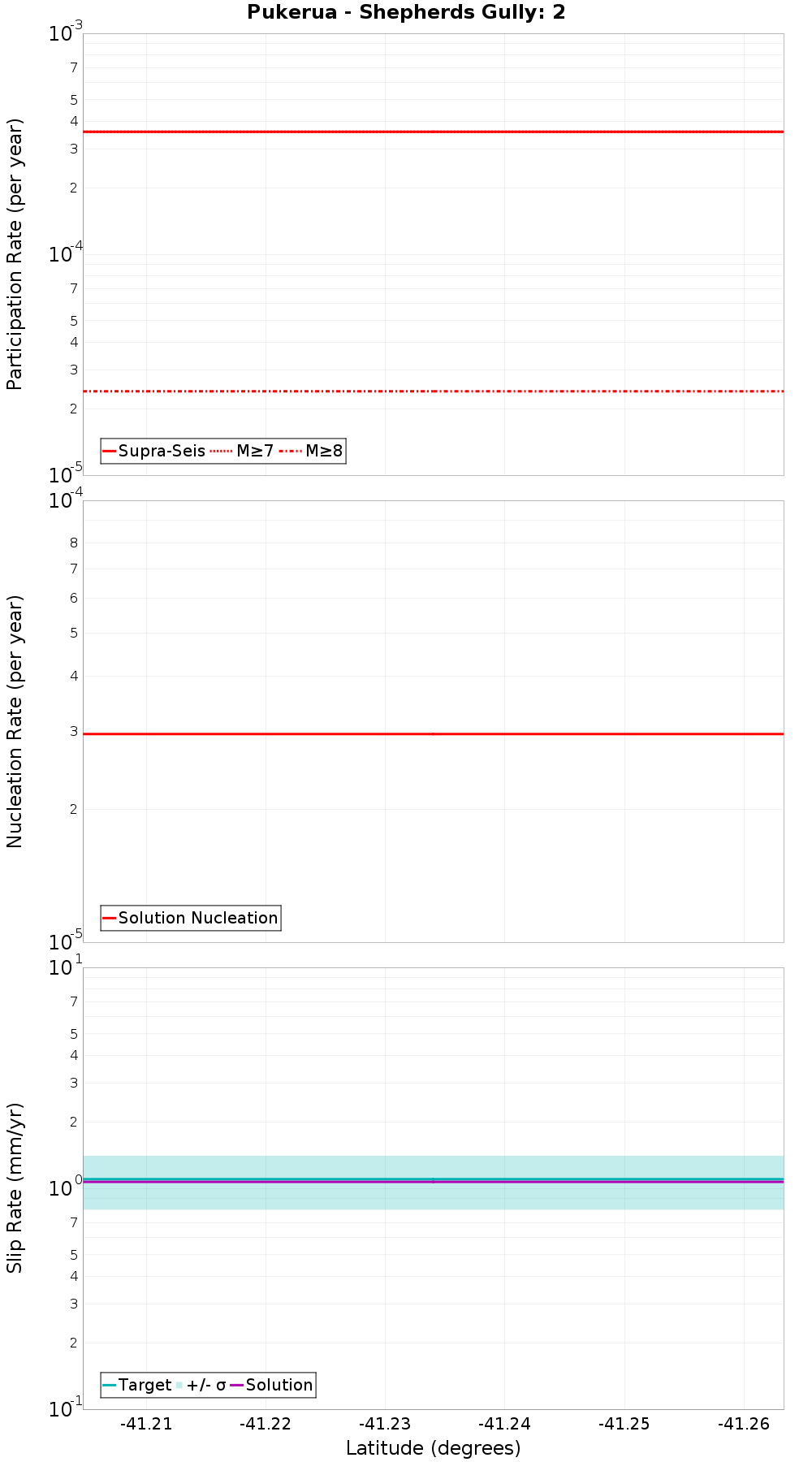 Along-strike plot