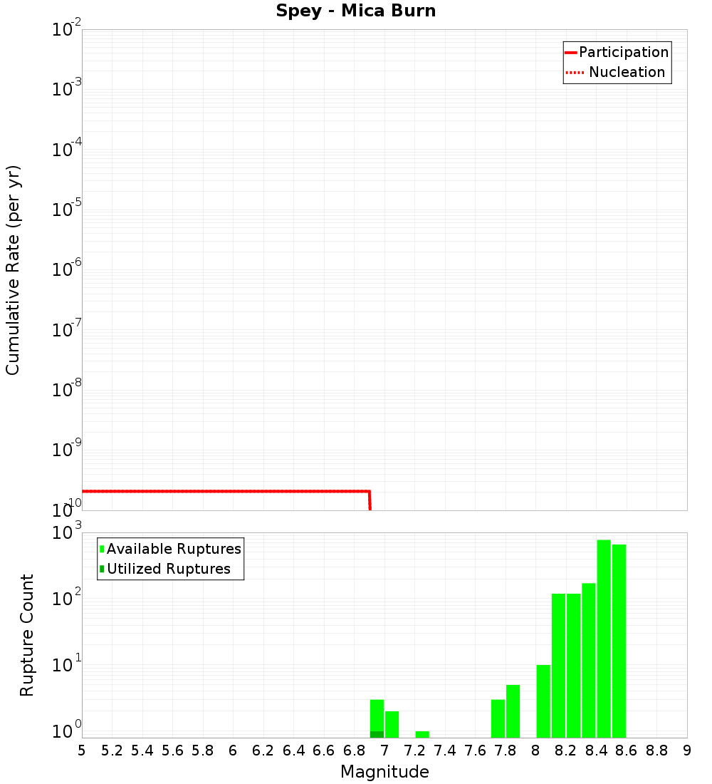 Cumulative Plot