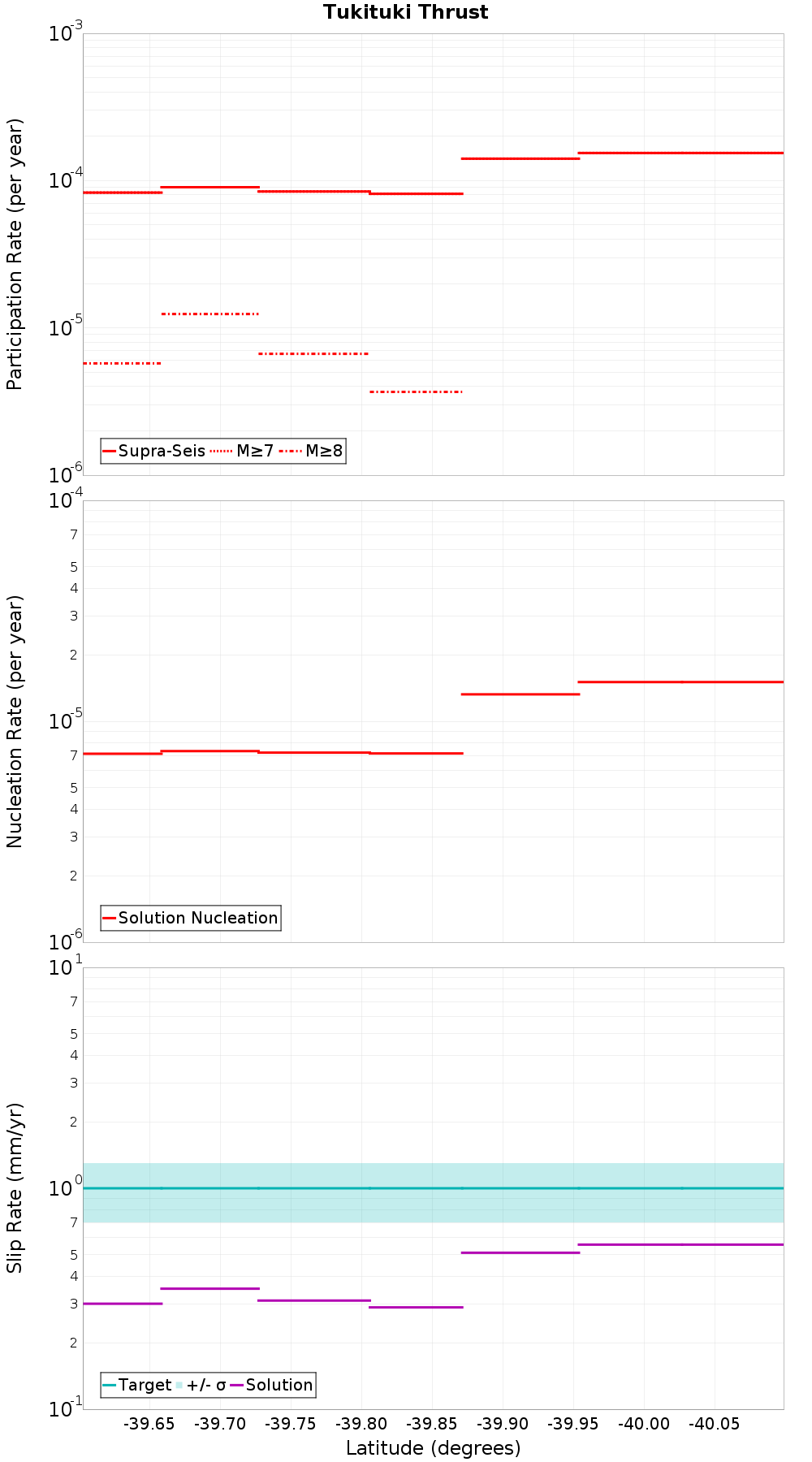 Along-strike plot