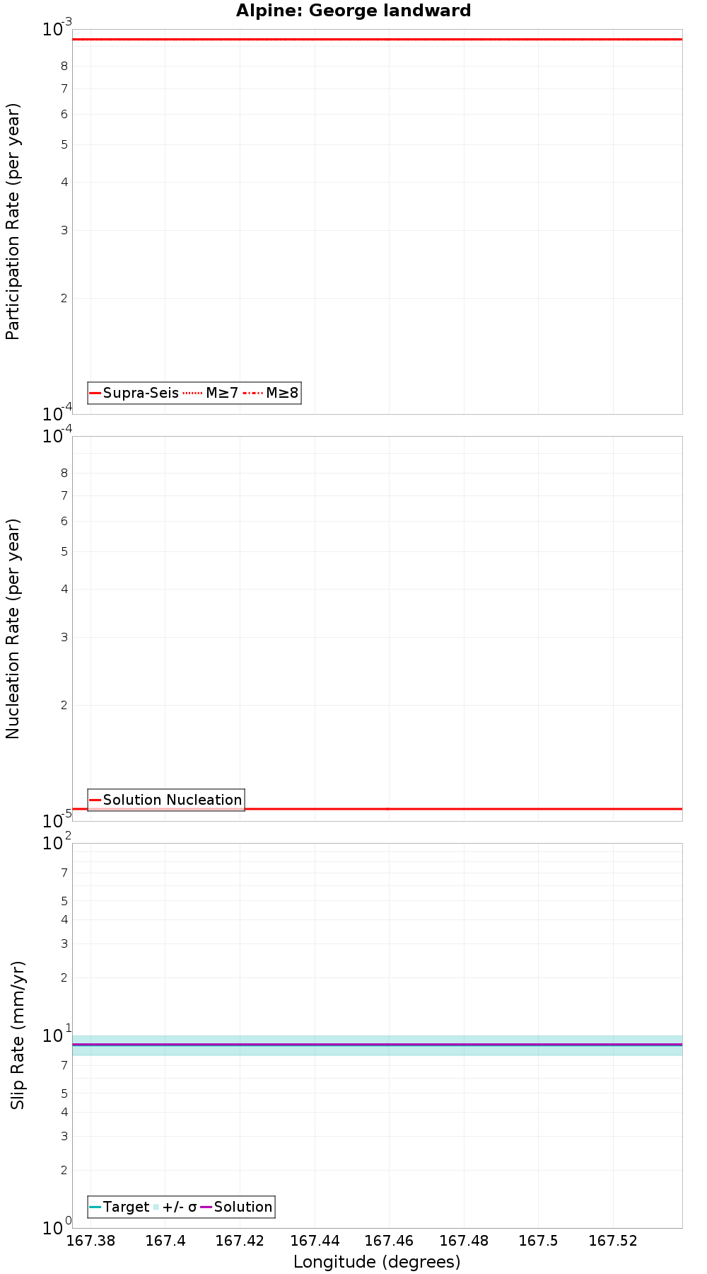 Along-strike plot