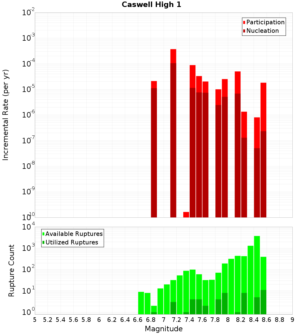 Incremental Plot