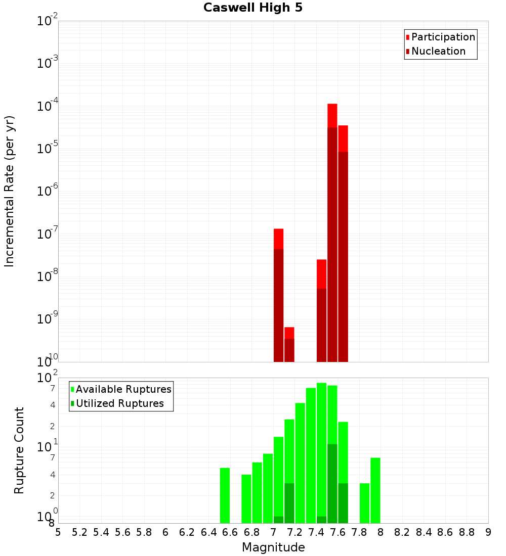 Incremental Plot
