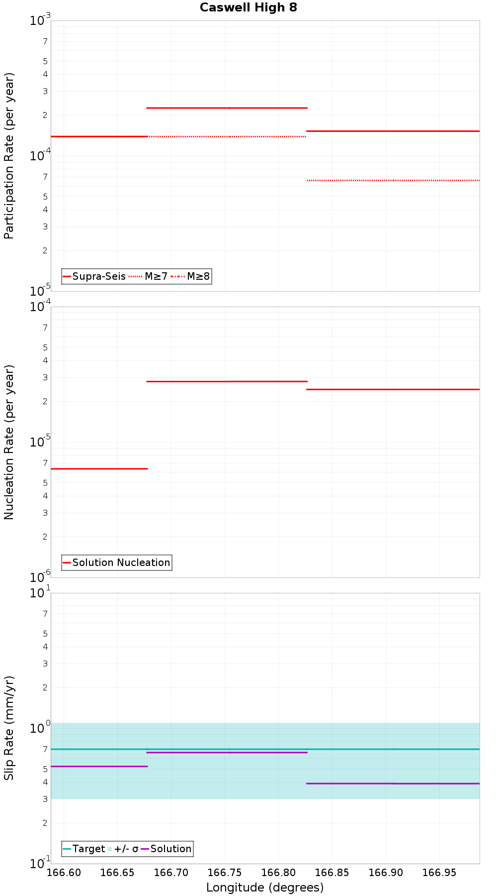 Along-strike plot