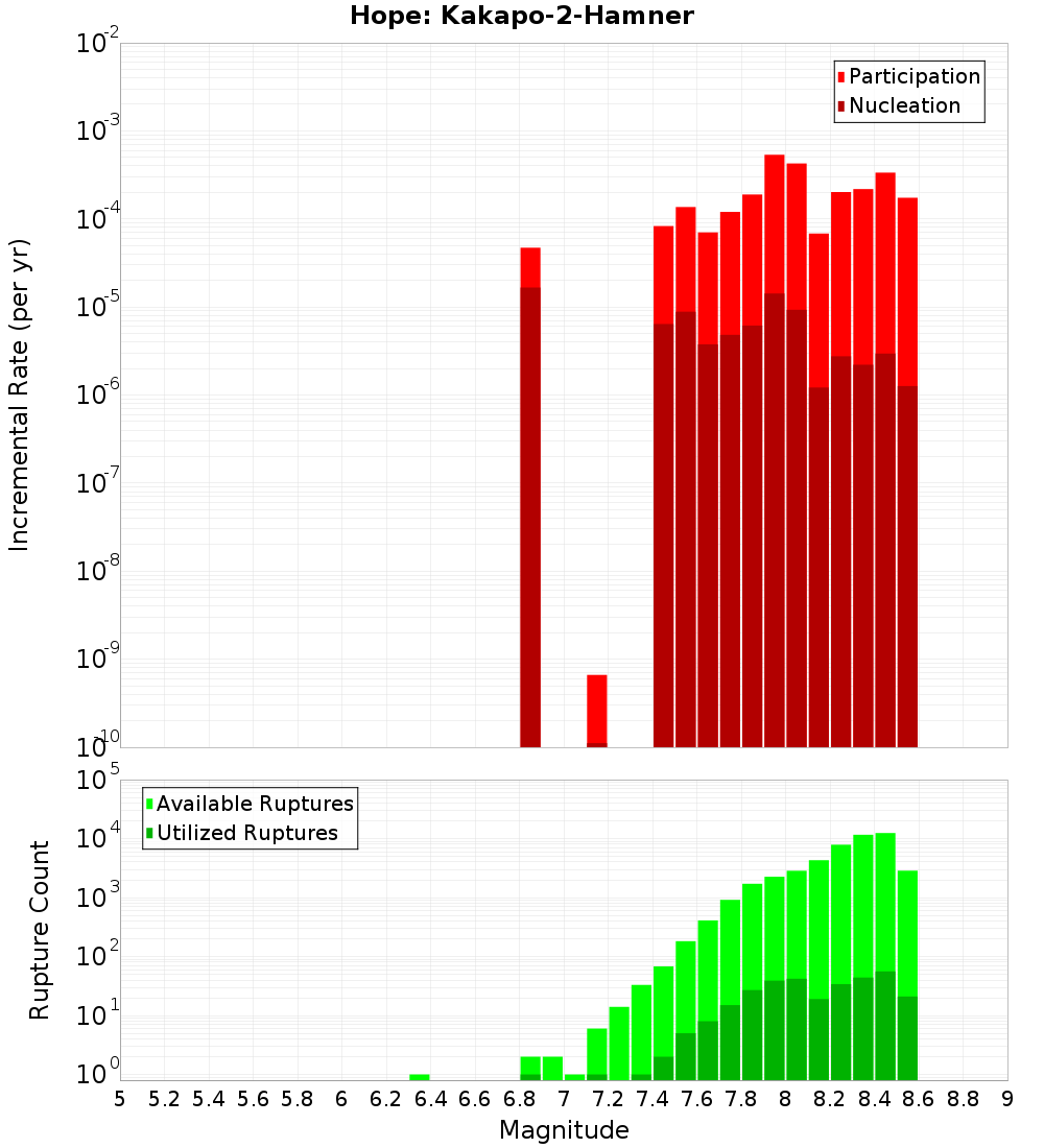 Incremental Plot