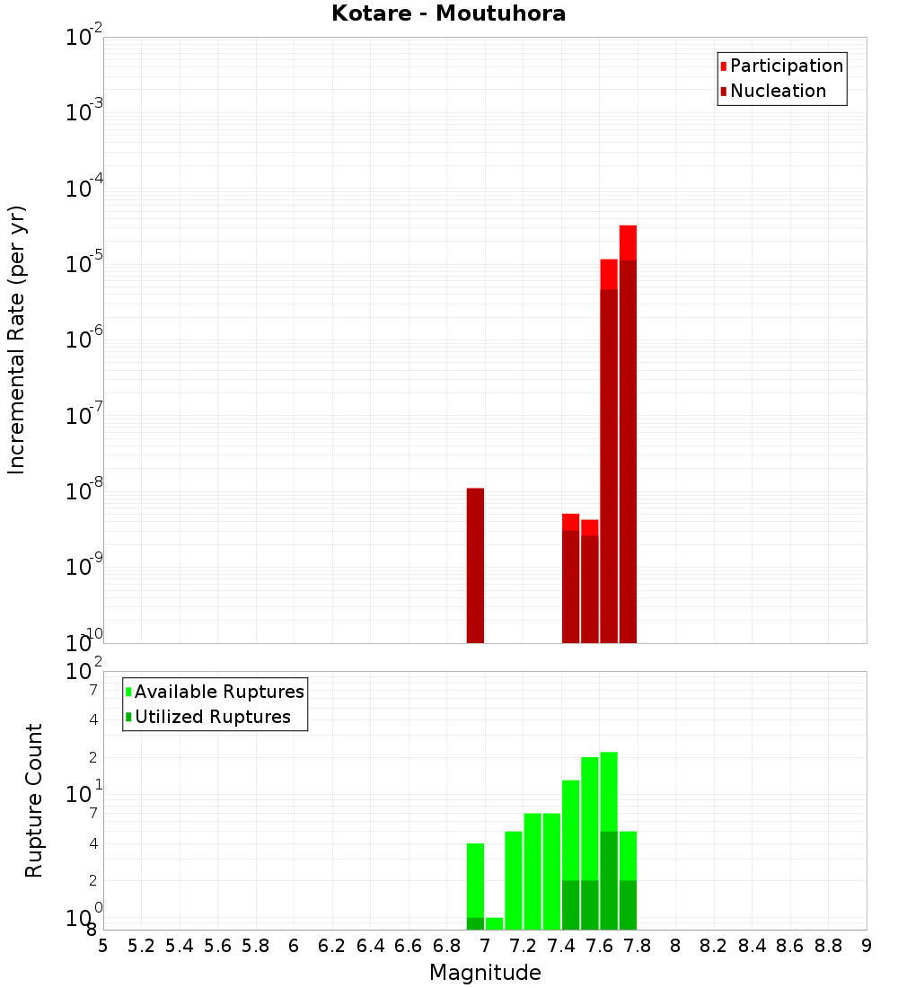 Incremental Plot