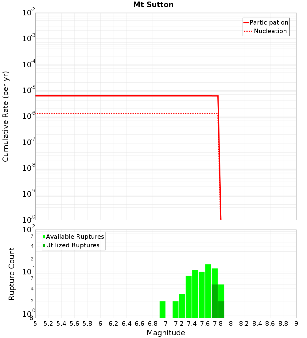 Cumulative Plot