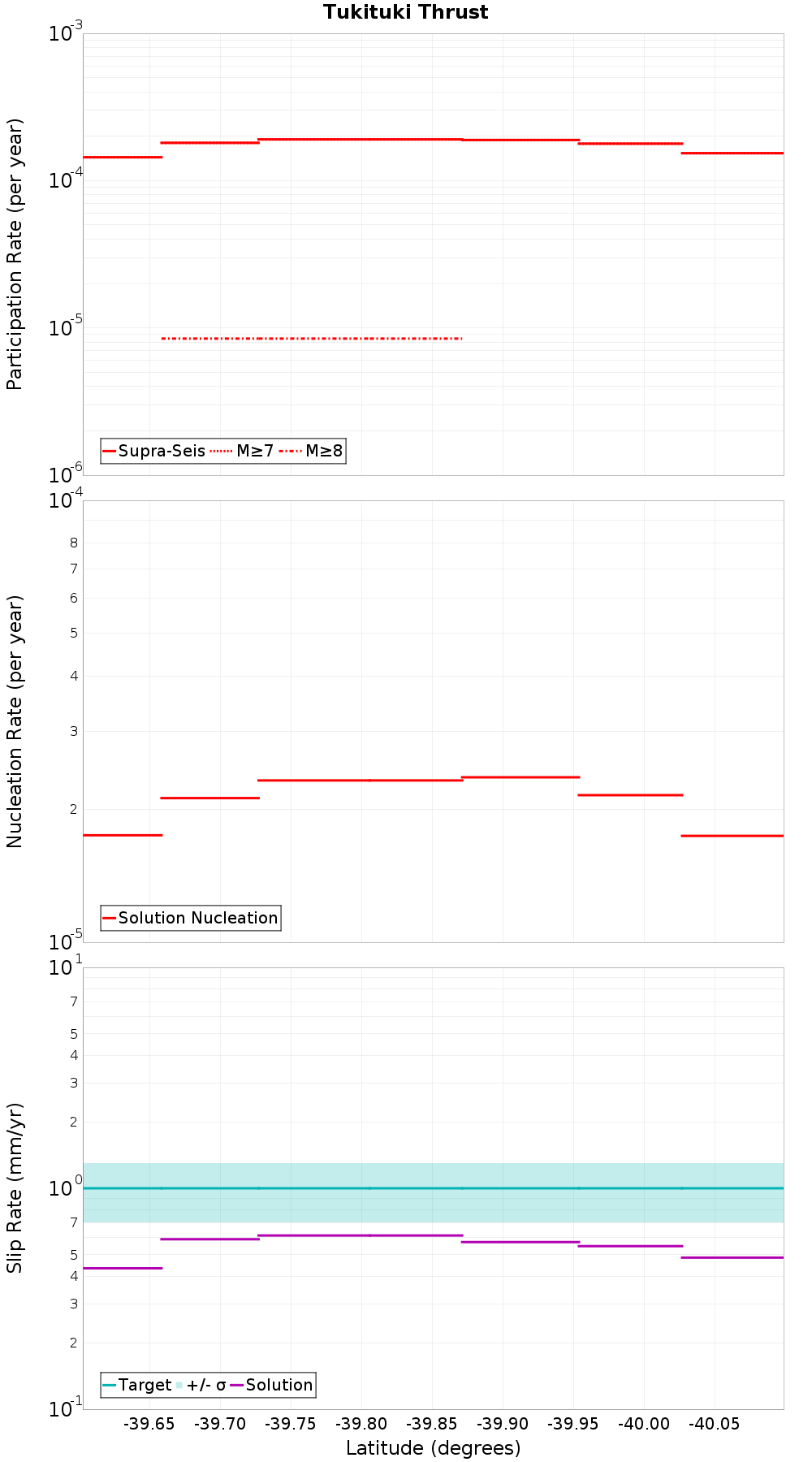 Along-strike plot