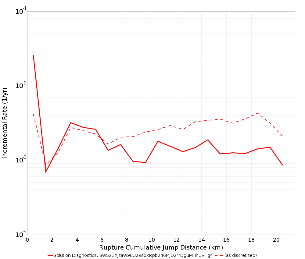 Cumulative Jump Dist Plot