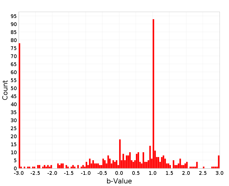 Histogram