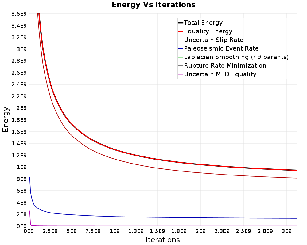 Energy vs Iterations