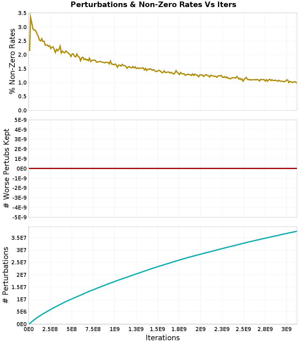 Perturbations