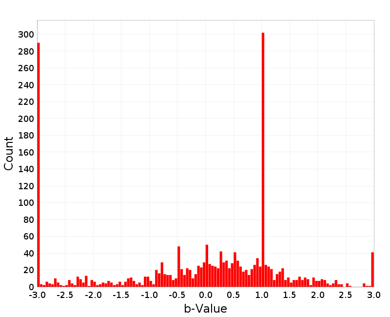 Histogram