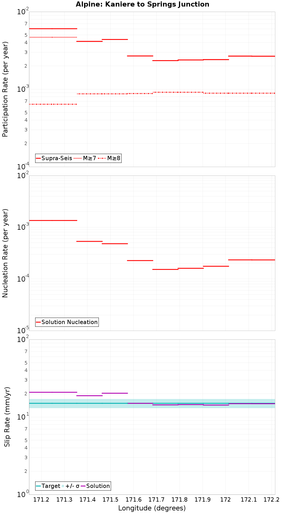 Along-strike plot