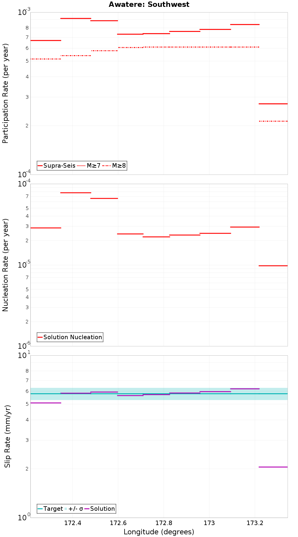 Along-strike plot