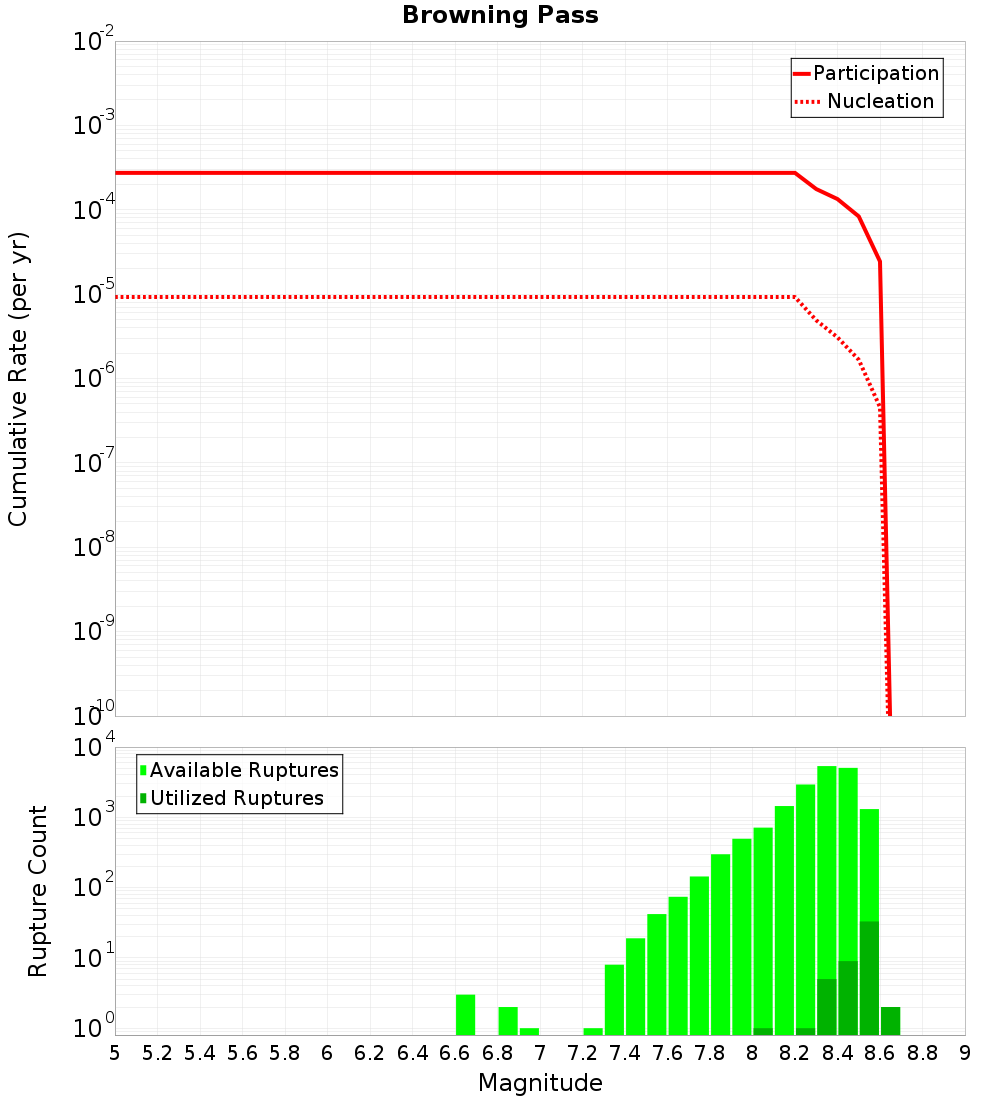 Cumulative Plot