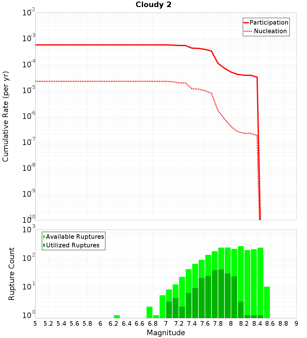 Cumulative Plot