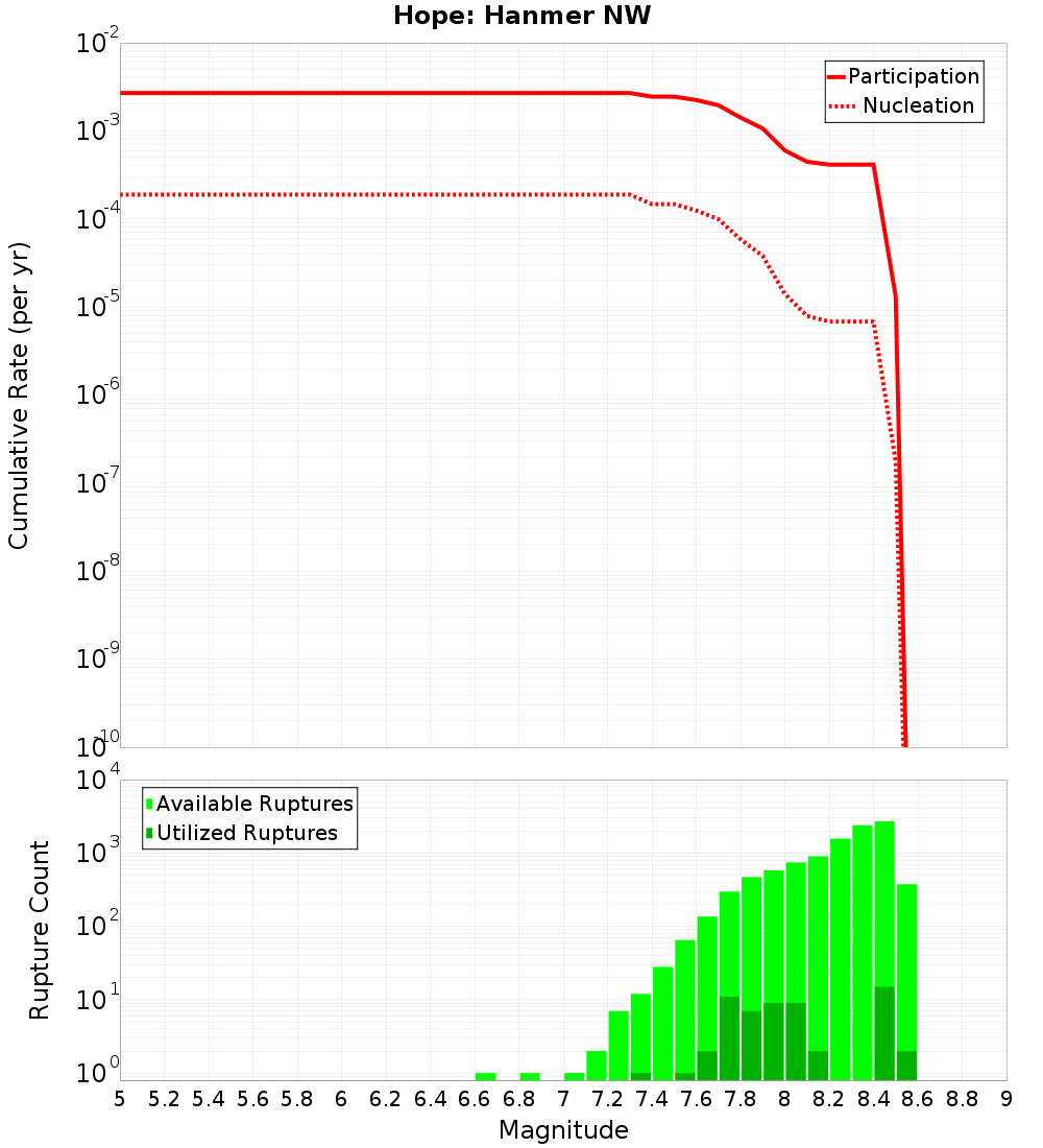 Cumulative Plot