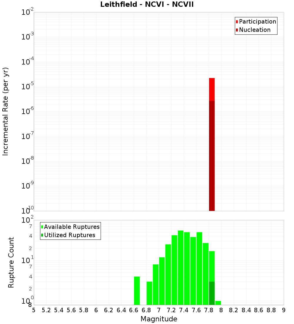 Incremental Plot