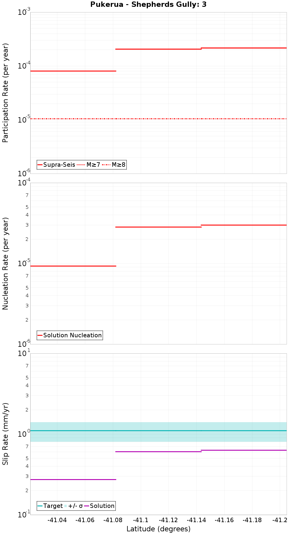 Along-strike plot