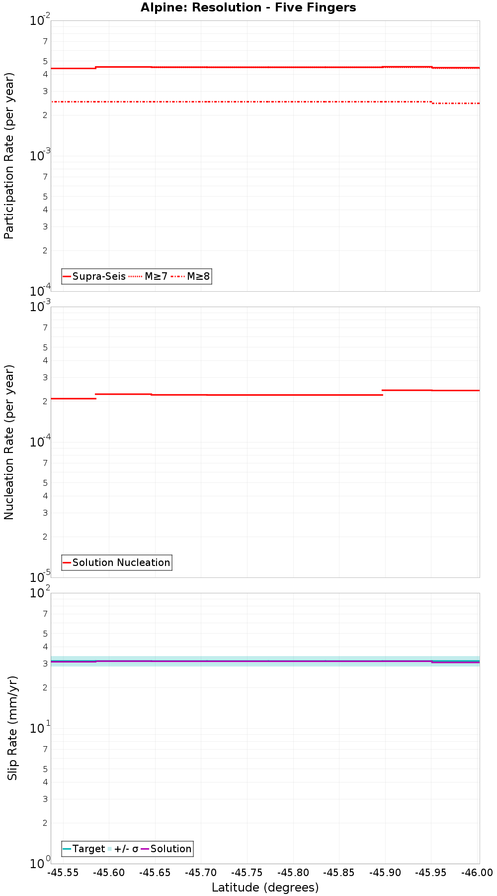 Along-strike plot