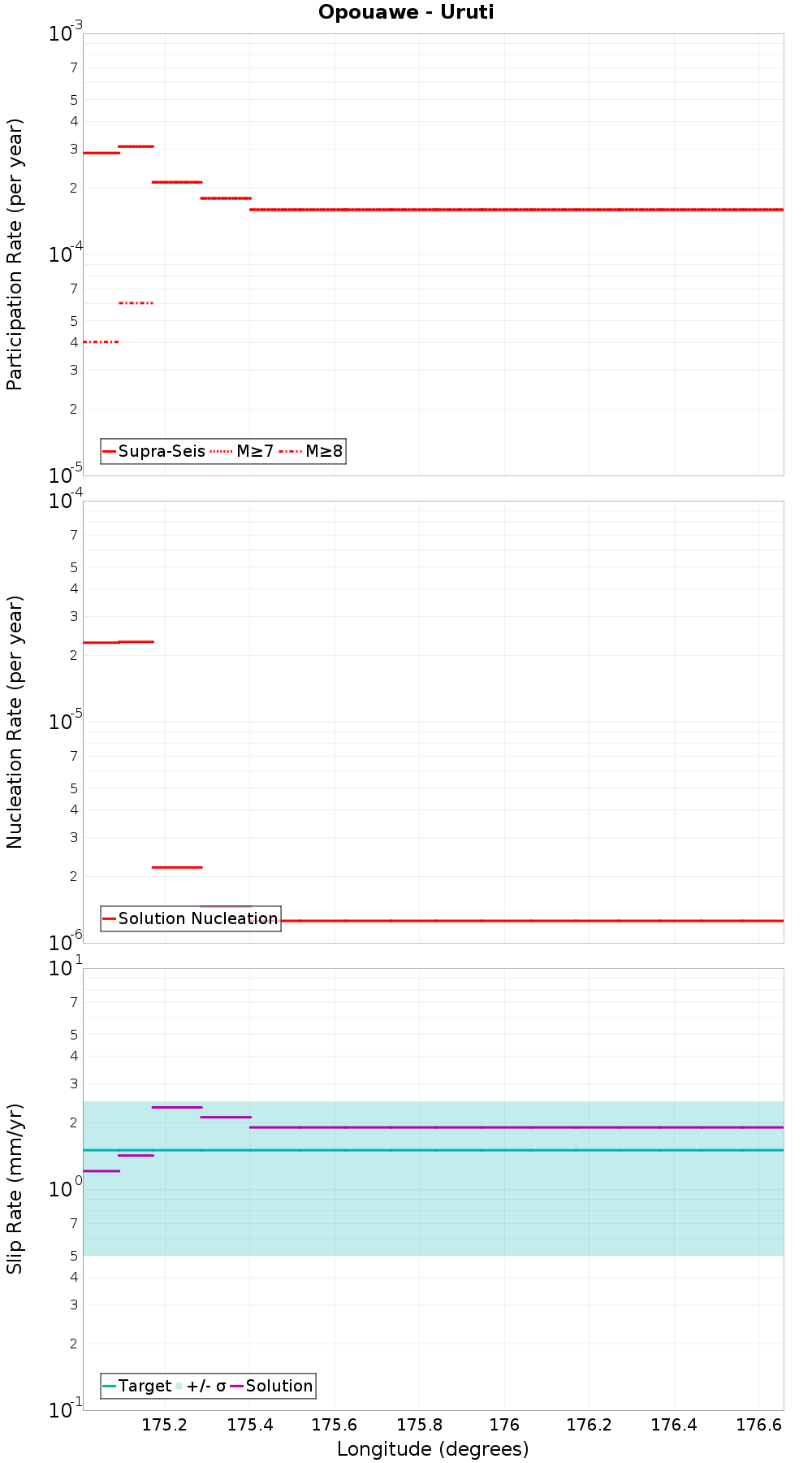 Along-strike plot