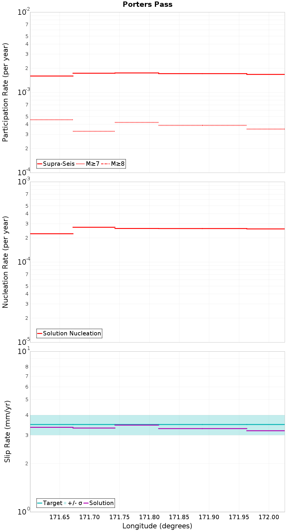 Along-strike plot