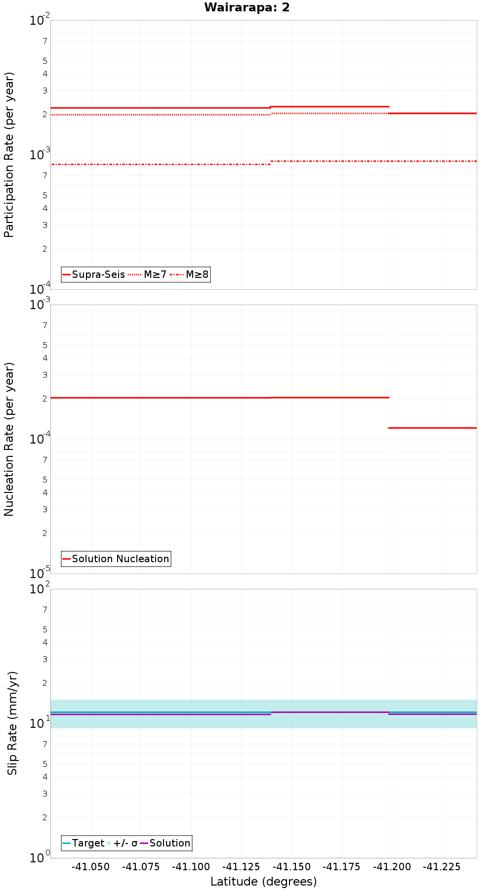 Along-strike plot