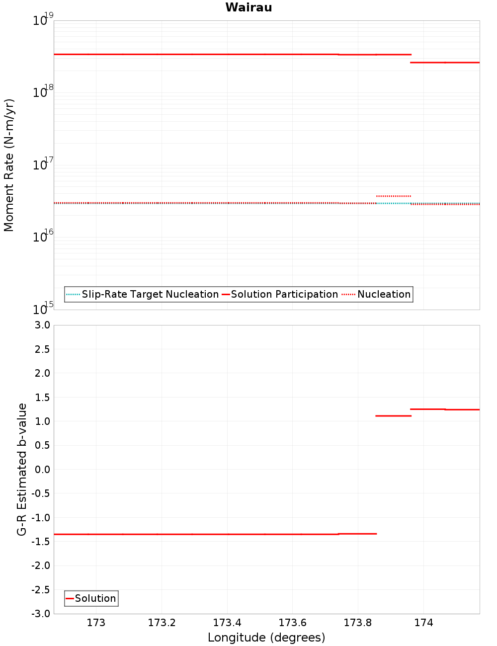 Along-strike plot