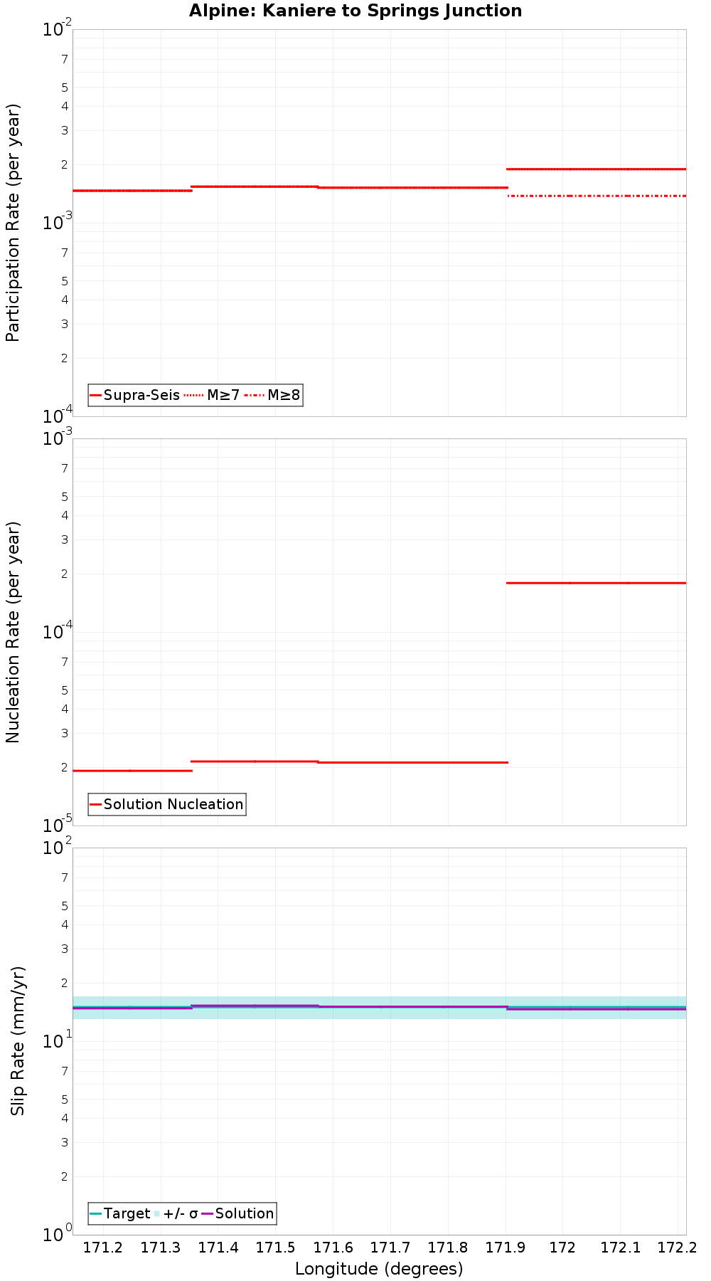 Along-strike plot