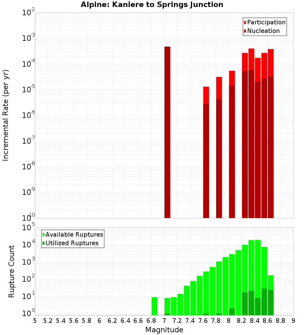 Incremental Plot